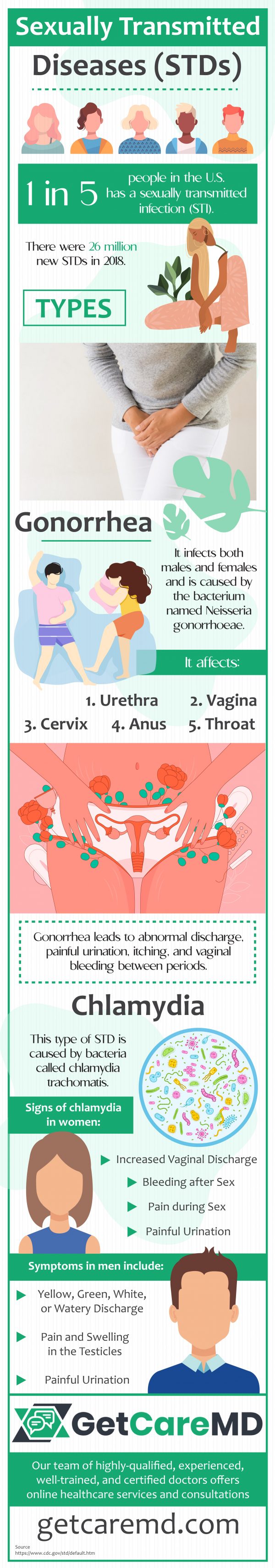 Sexually Transmitted Diseases (STDs) | GetCareMD