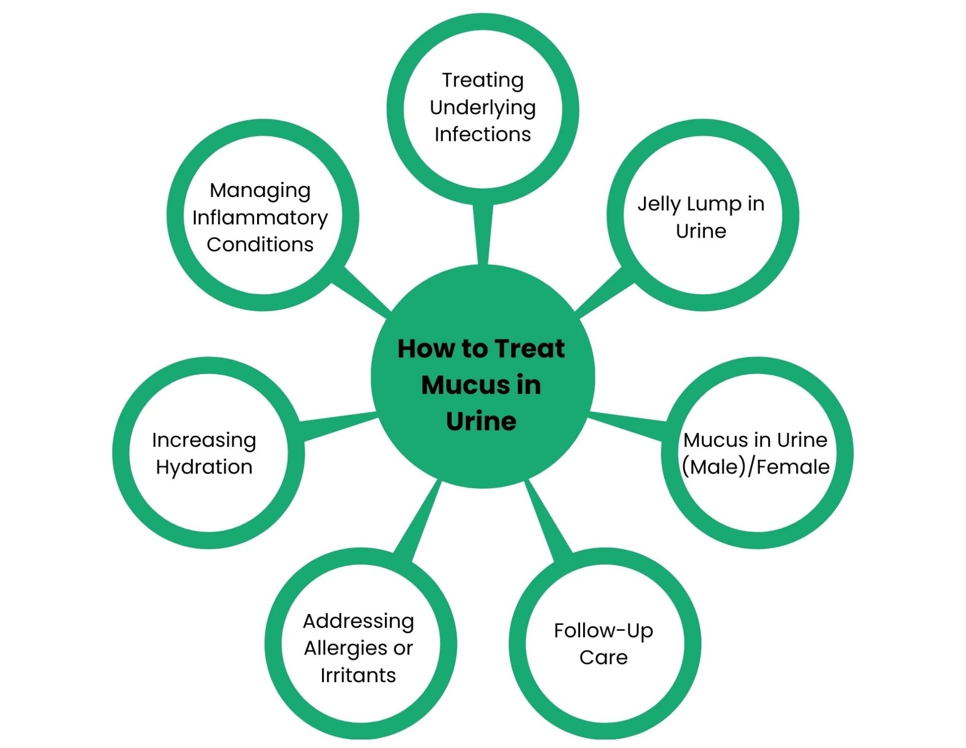 Mucus in Urine: Causes and Treatment | GetCareMD