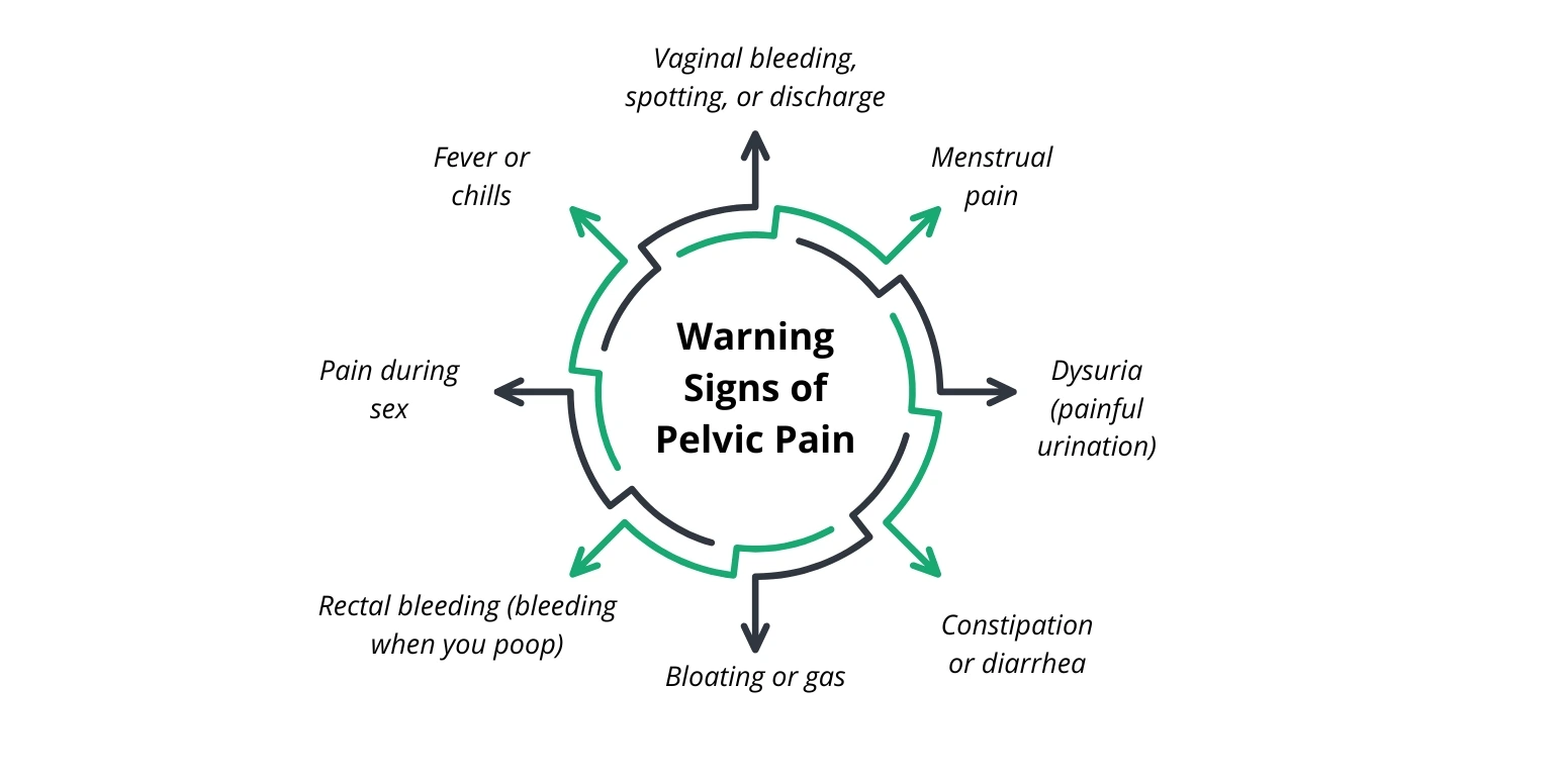 Warning Signs of Pelvic Pain