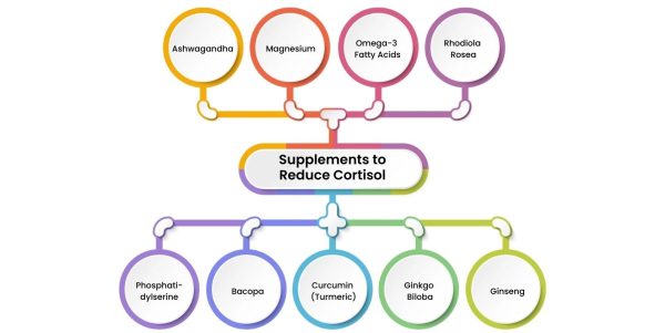 supplements-to-lower-cortisol